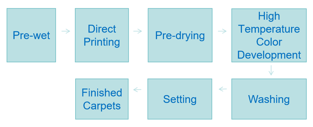 Carpet printing flow with disperse inks