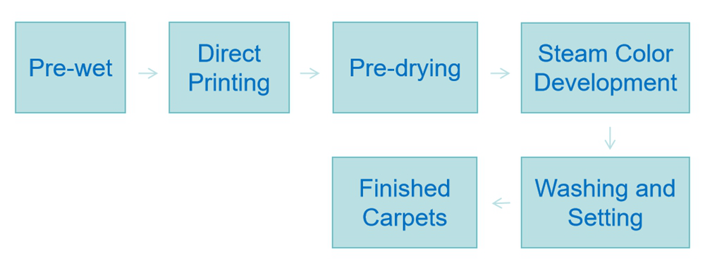 carpet direct printing with acid inks