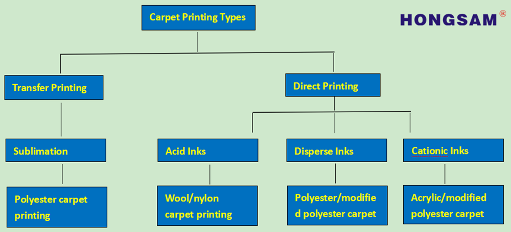 Hongsam Digital Carpet Printing Solutions