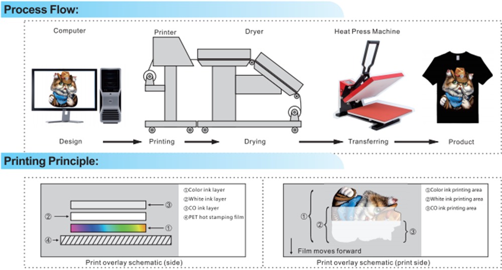 No Powder DTF Printing Machine